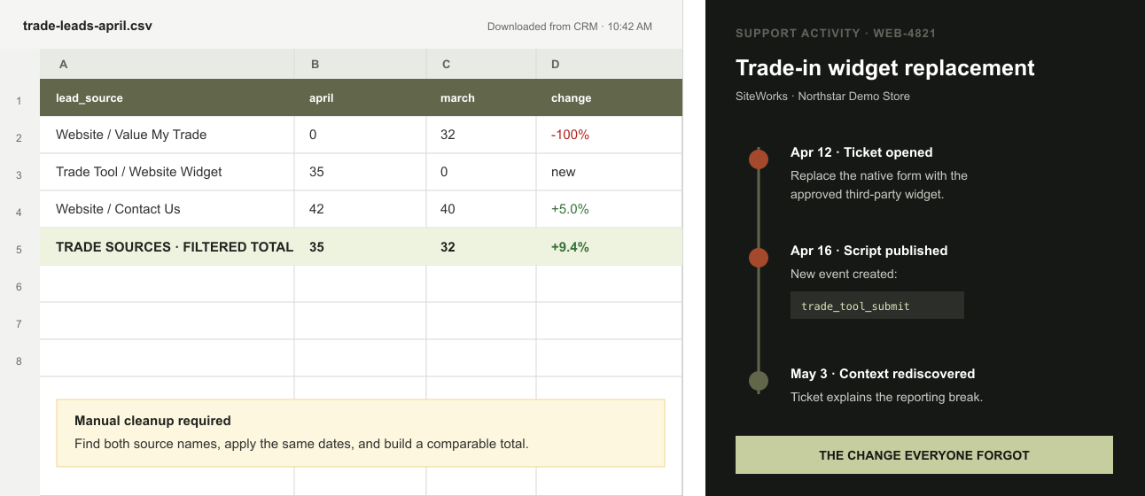 CRM trade lead export beside the support ticket timeline that explains the tracking change
