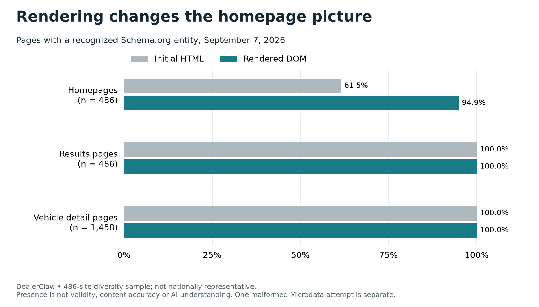 Homepage recognized-schema presence rose from 61.5% in initial HTML to 94.9% in rendered DOM; SRPs and VDPs were at 100% in both states.
