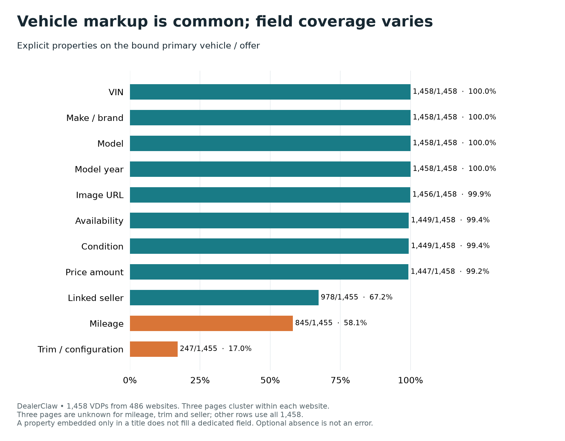 Explicit field coverage: identity fields on every VDP; mileage on 58.1% and trim/configuration on 17.0% of evaluable VDPs.