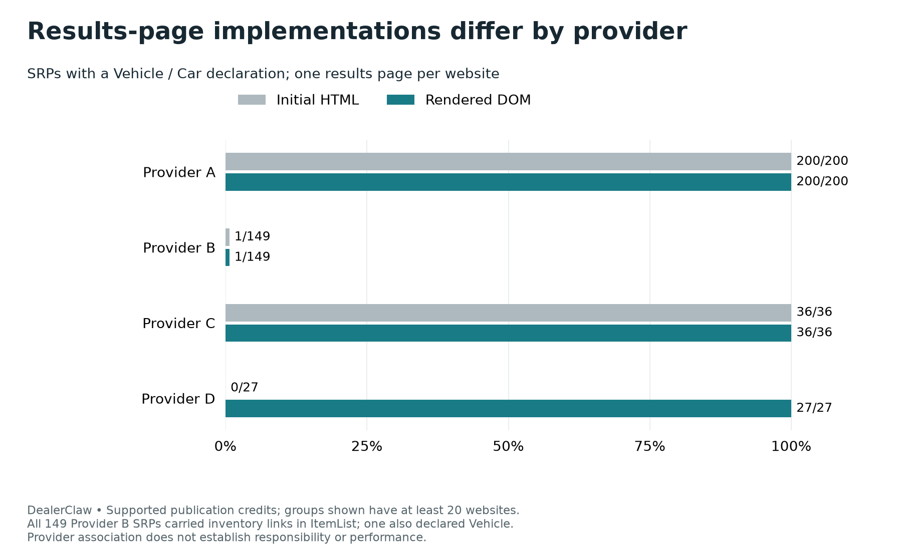 SRP Vehicle/Car declarations by provider and source state, with website denominators. Provider B inventory links are represented separately through ItemList.